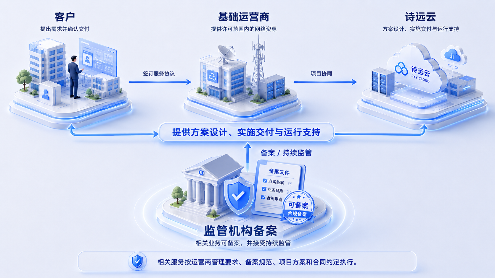 客户与基础运营商签订服务协议，基础运营商与诗远云开展项目协同，诗远云向客户提供方案设计、实施交付与运行支持，监管机构对相关业务持续监督。