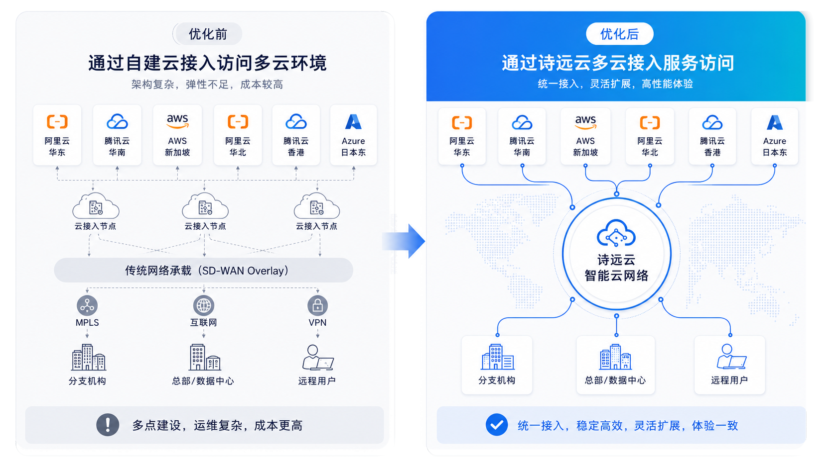 自建云接入访问多云环境与通过诗远云多云接入服务访问的对比图
