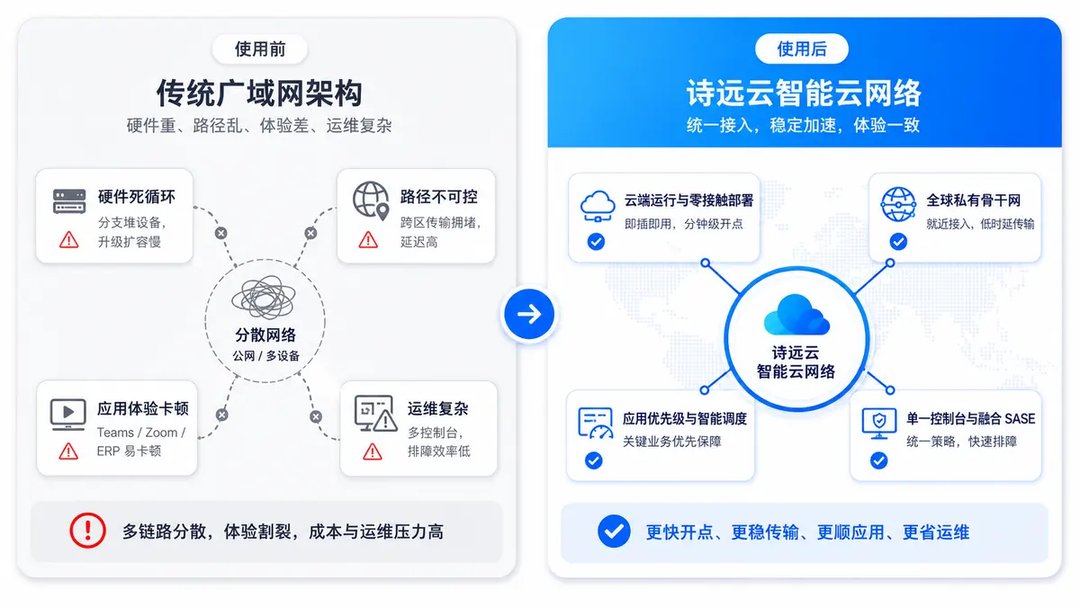 海外办公连接使用前后对比:从传统广域网架构,到诗远云智能云网络统一接入与连接支持。