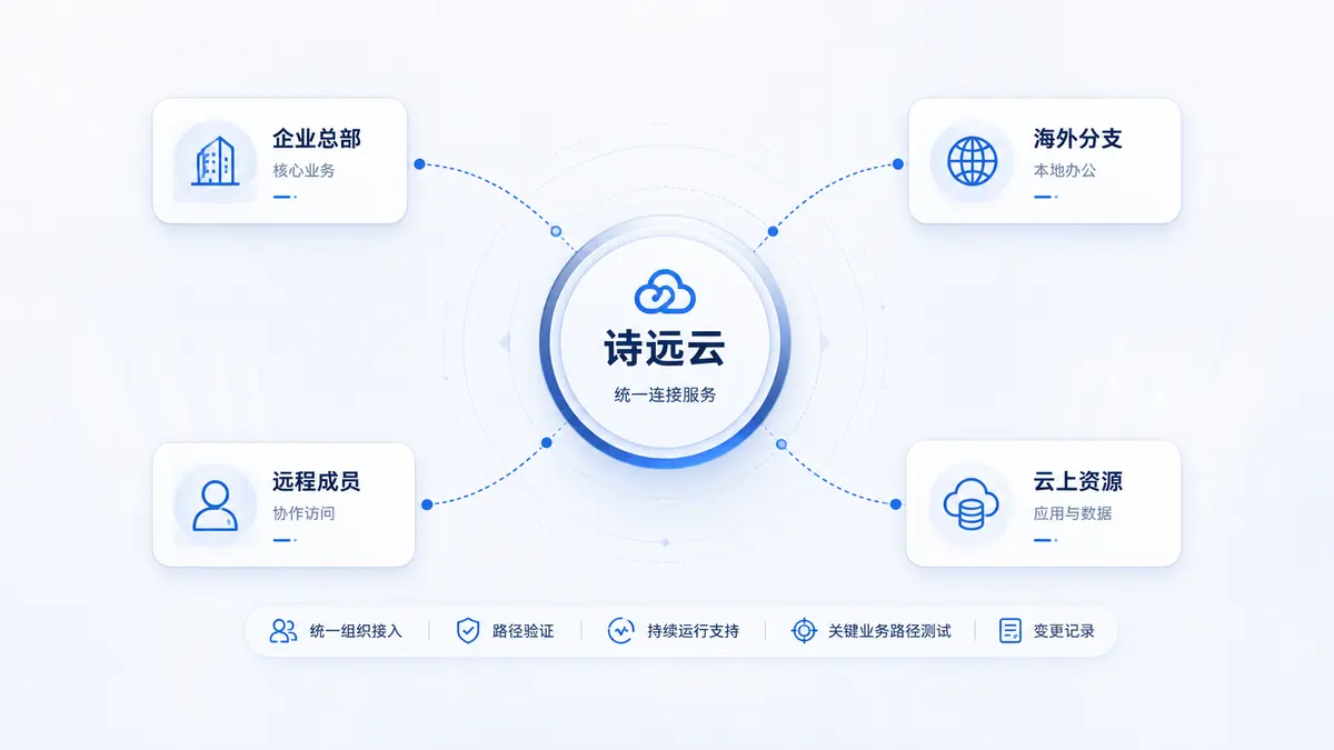 诗远云统一连接服务示意图,连接企业总部、海外分支、远程成员与云上资源。