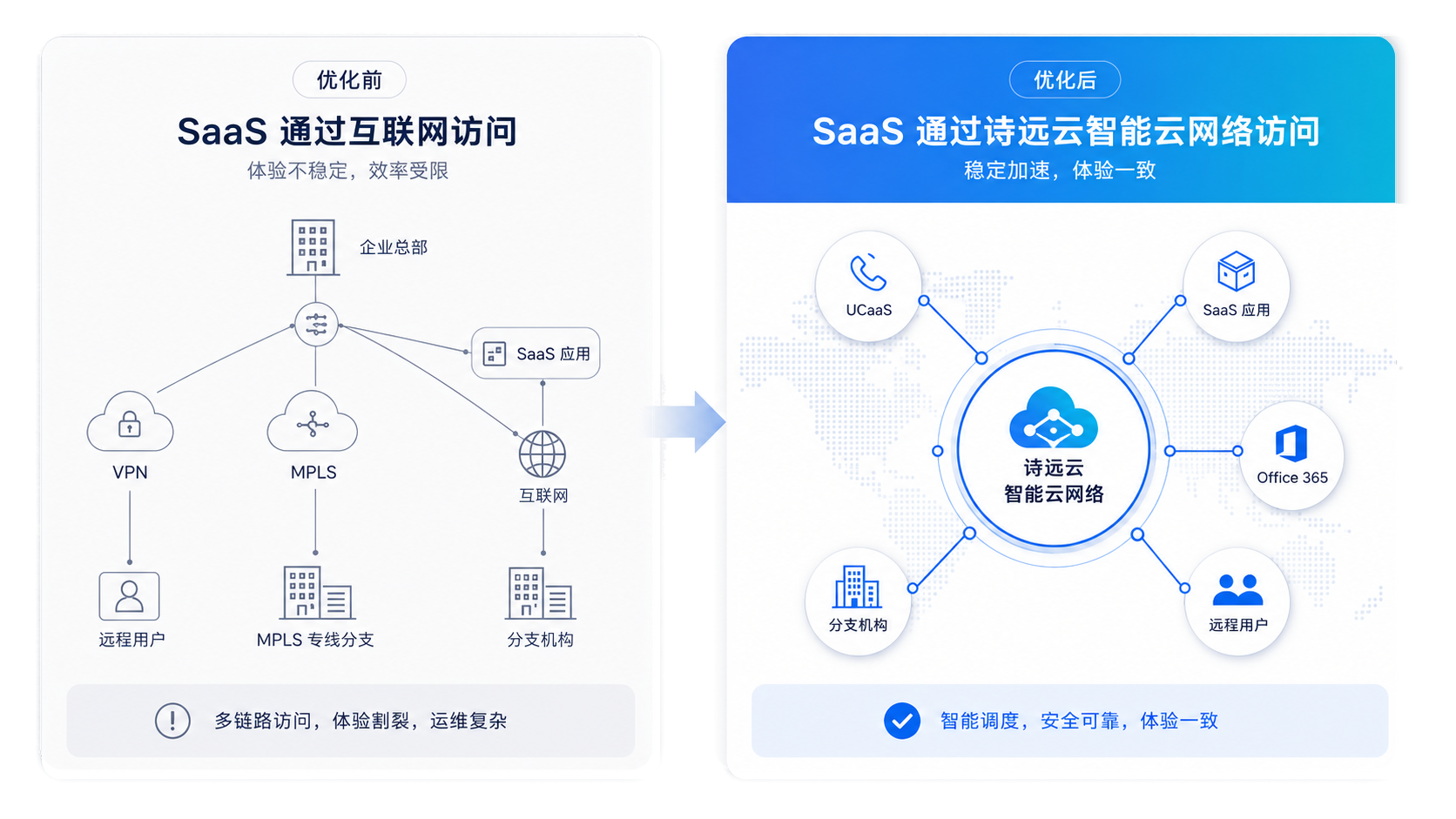 SaaS 通过互联网访问与通过诗远云智能云网络访问的对比图