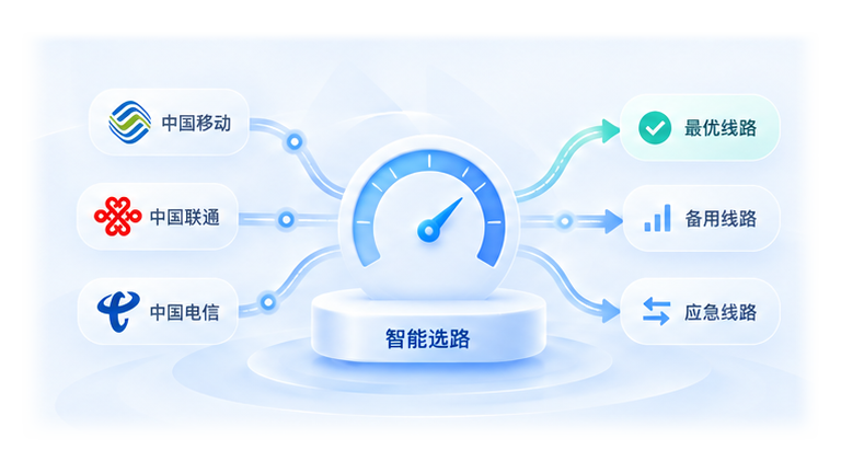 三家运营商线路经智能选路连接最优、备用及应急线路的示意插画